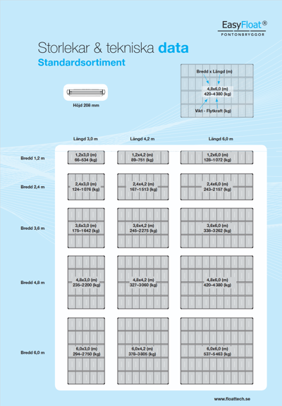 Översikt av EasyFloat standardbryggor med olika storlekar, bredd, längd, flytkraft och vikt, samt tekniska specifikationer